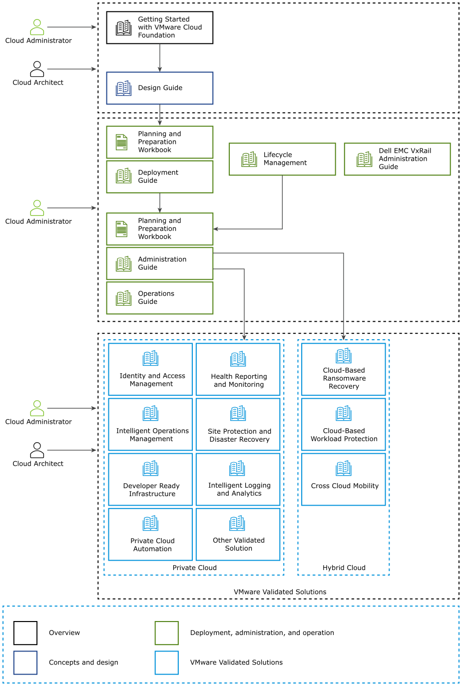 Documentation map for VMware Cloud Foundation