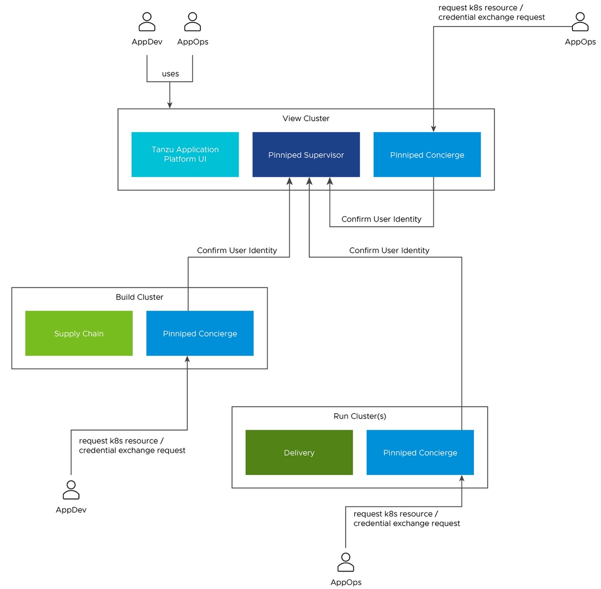 Diagram showing the multicluster topology, where Pinniped Supervisor is deployed to View Cluster, and Pinniped Concierge instances are deployed across View, Build, and Run cluster.