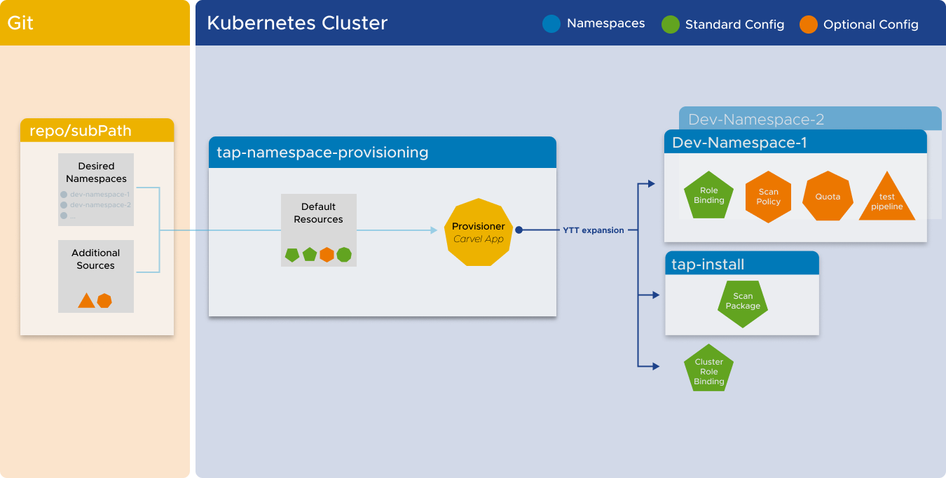 Diagram of Namespace Provisioner.