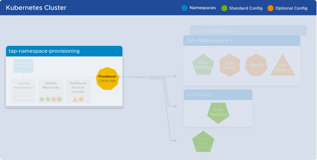 Diagram of Provisioner Carvel application.