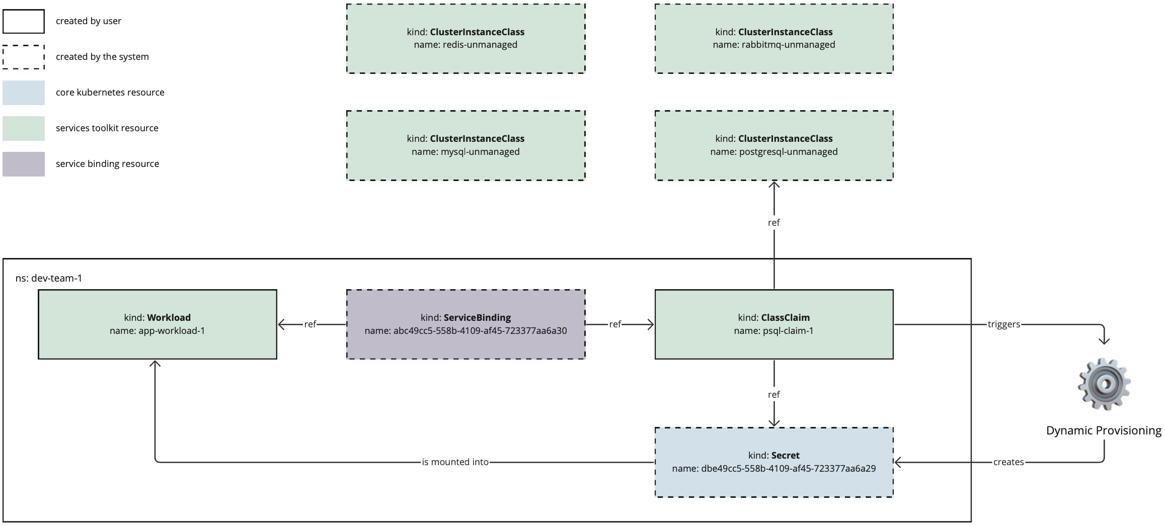 Diagram shows a high-level overview of the Bitnami Services that are available in the Bitnami services package.