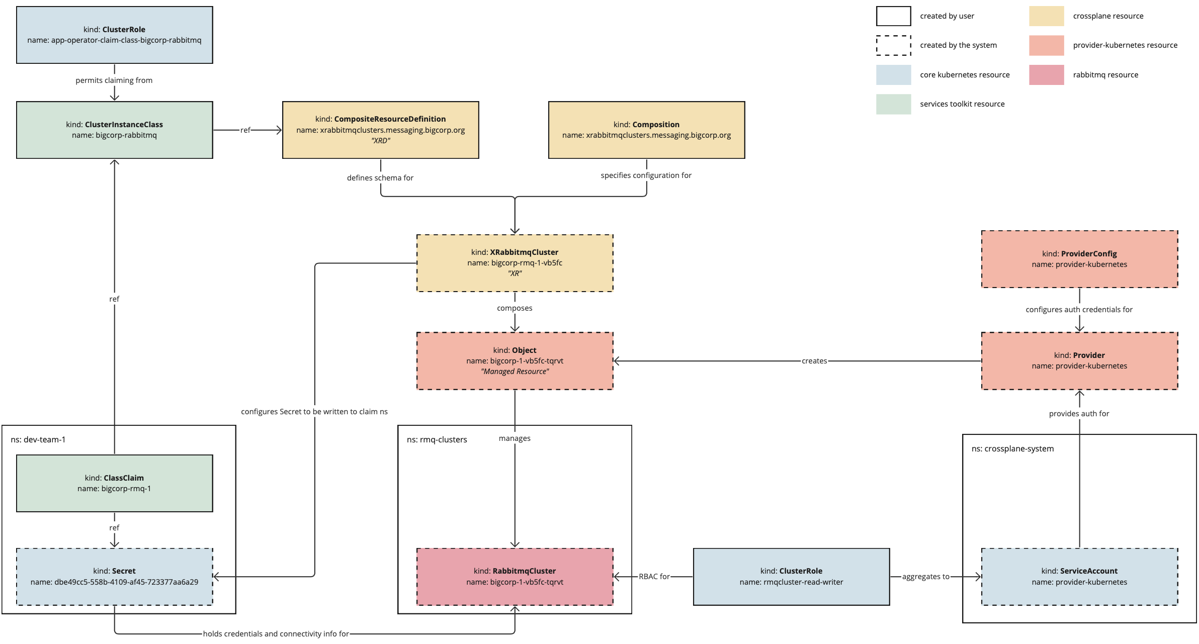 Diagram shows a high-level overview of dynamic provisioning.