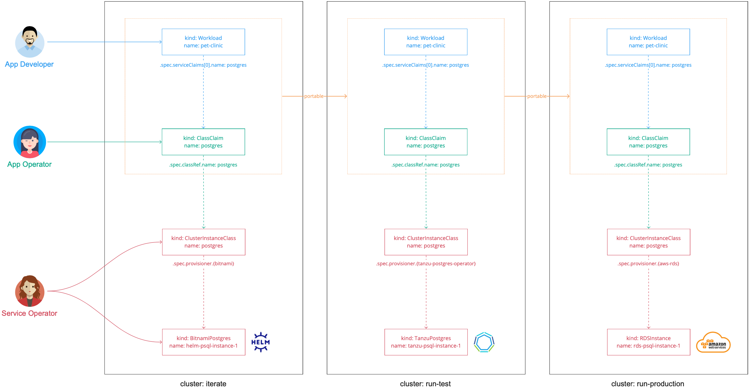 Diagram shows a postgres class backed by three different implementations across three clusters.