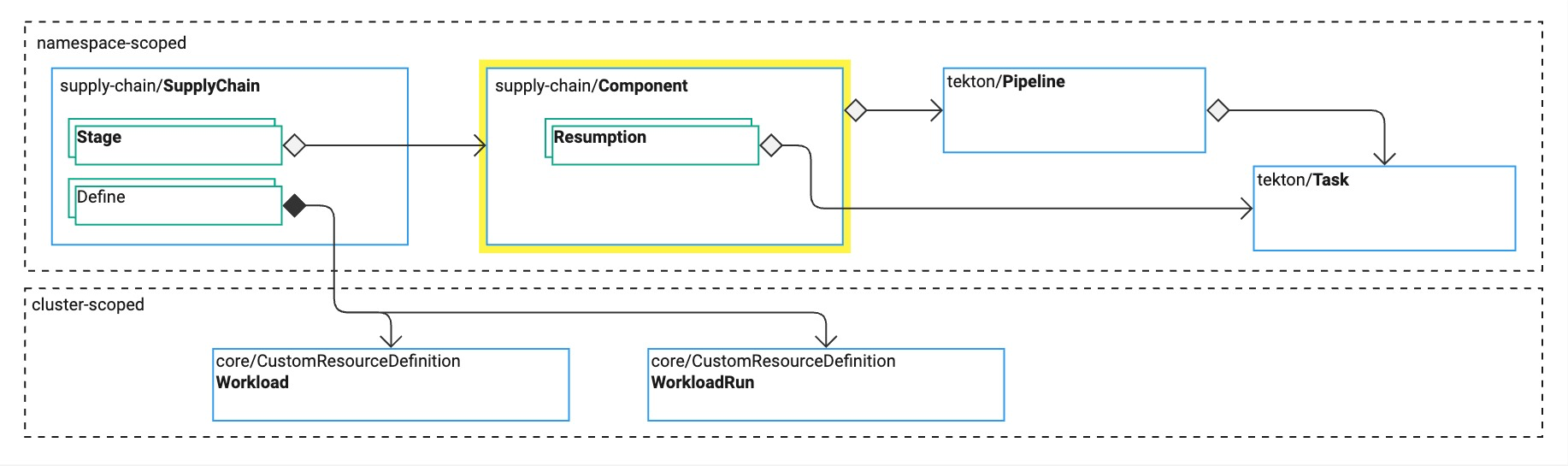 Diagram of the relationships between Tanzu Supply Chain resources. Some resources are namespace-scoped. Others are cluster-scoped.