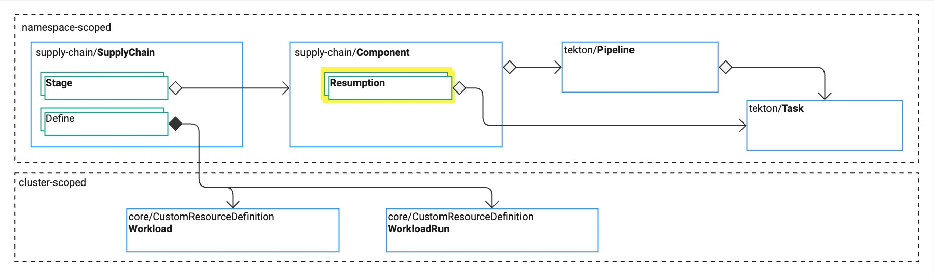 Diagram of the relationships between Tanzu Supply Chain resources. Some resources are namespace-scoped. Others are cluster-scoped.