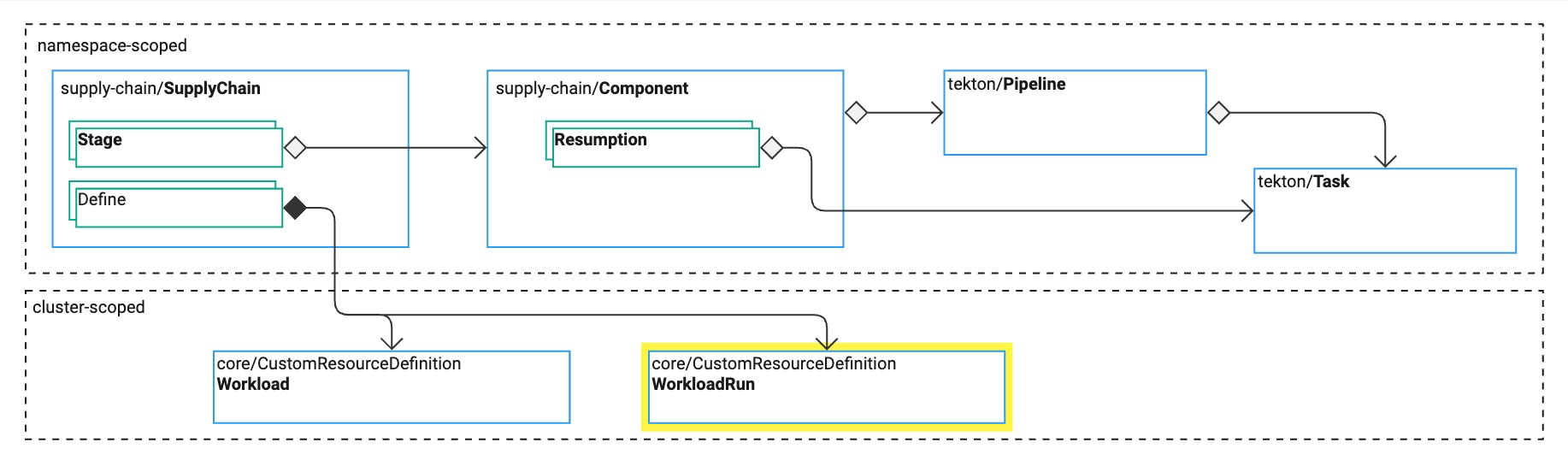 Diagram of the relationships between Tanzu Supply Chain resources. Some resources are namespace-scoped. Others are cluster-scoped.