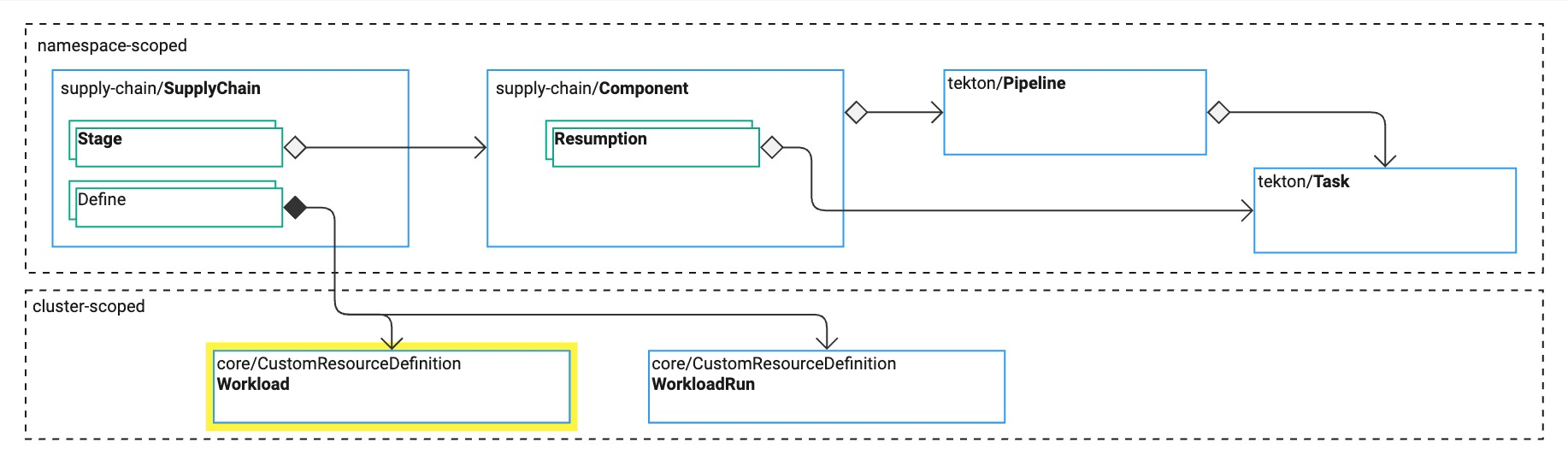 Diagram of the relationships between Tanzu Supply Chain resources. Some resources are namespace-scoped. Others are cluster-scoped.