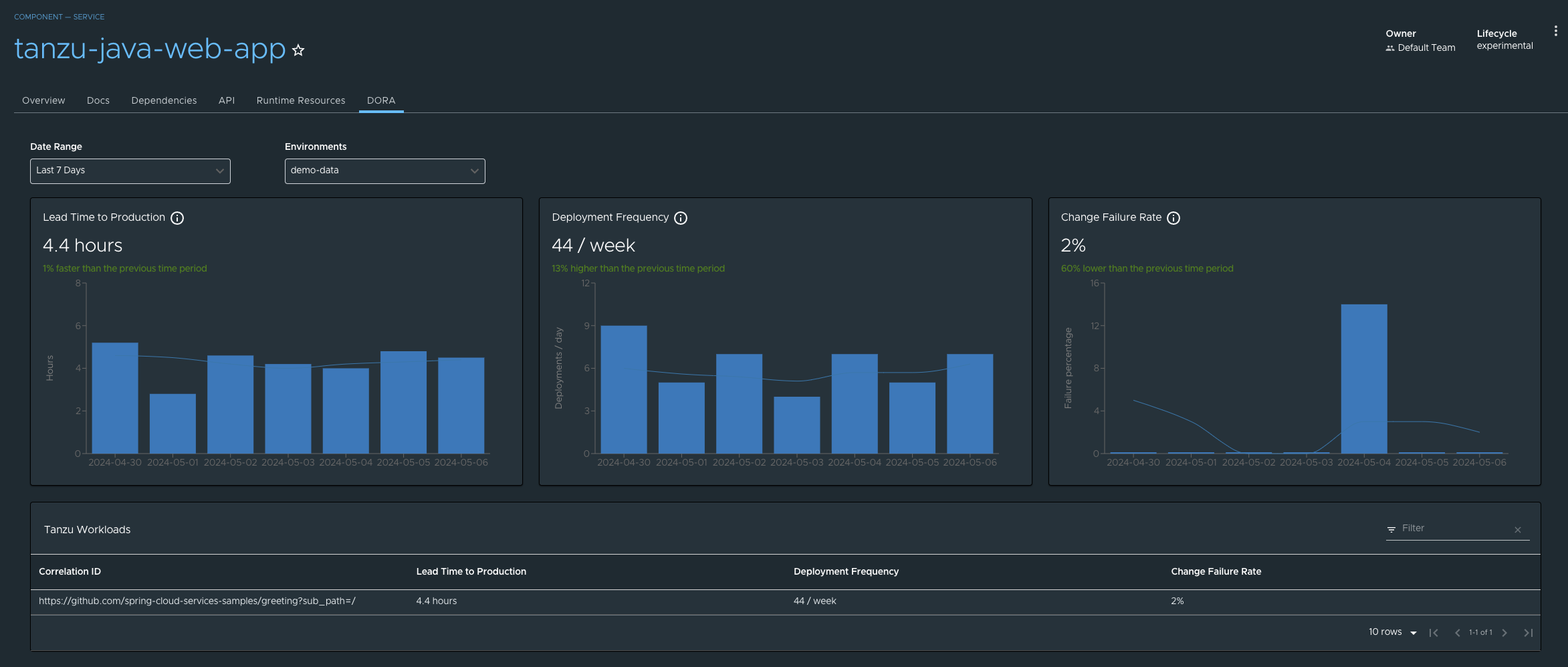 The DORA tab is selected in Tanzu Developer Portal, revealing the graphs.