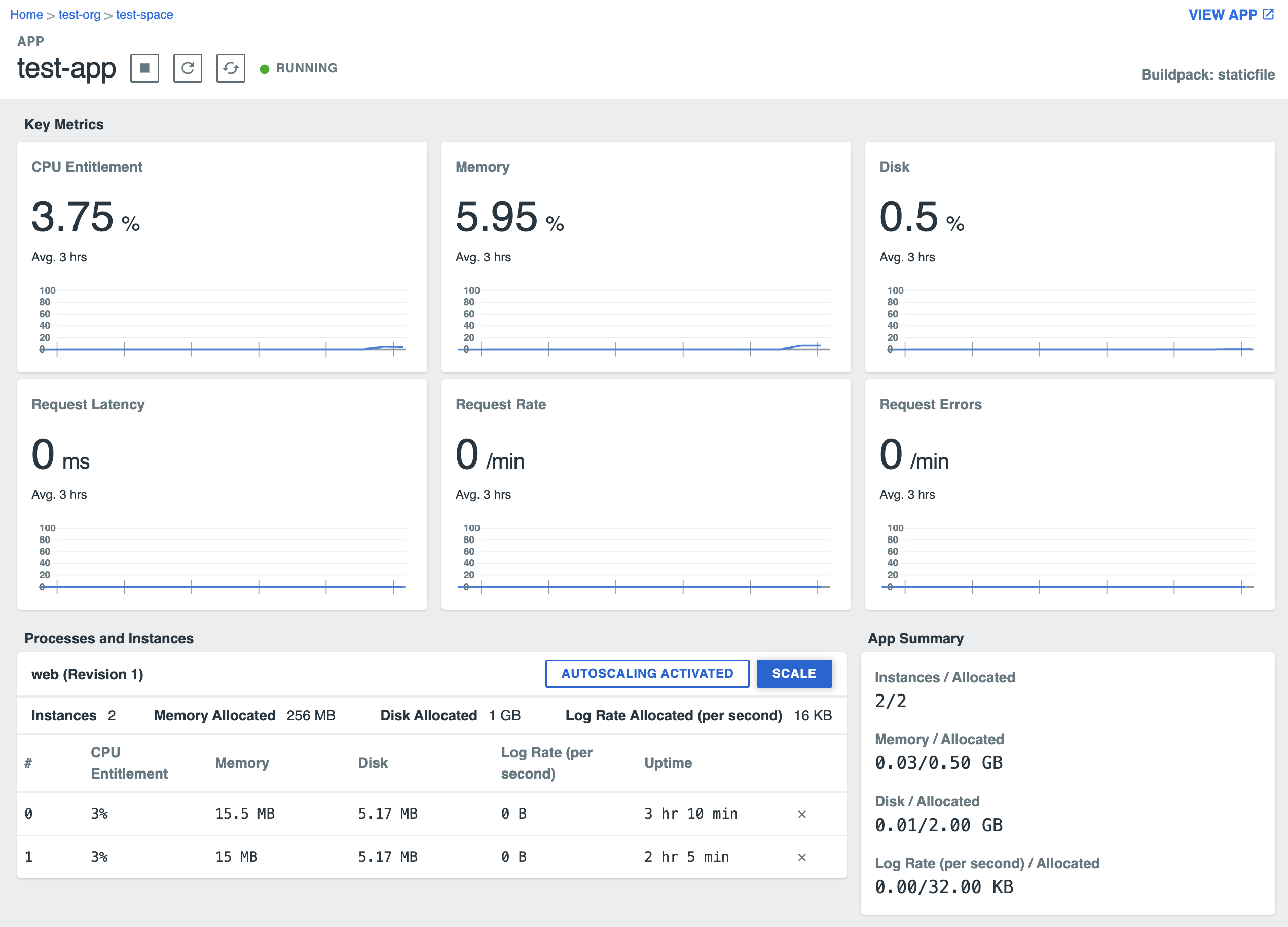 The Apps Manager app overview page shows the six key metrics: CPU Entitlement, Memory, Disk, Request Latency, Request Rate, and Request Errors.