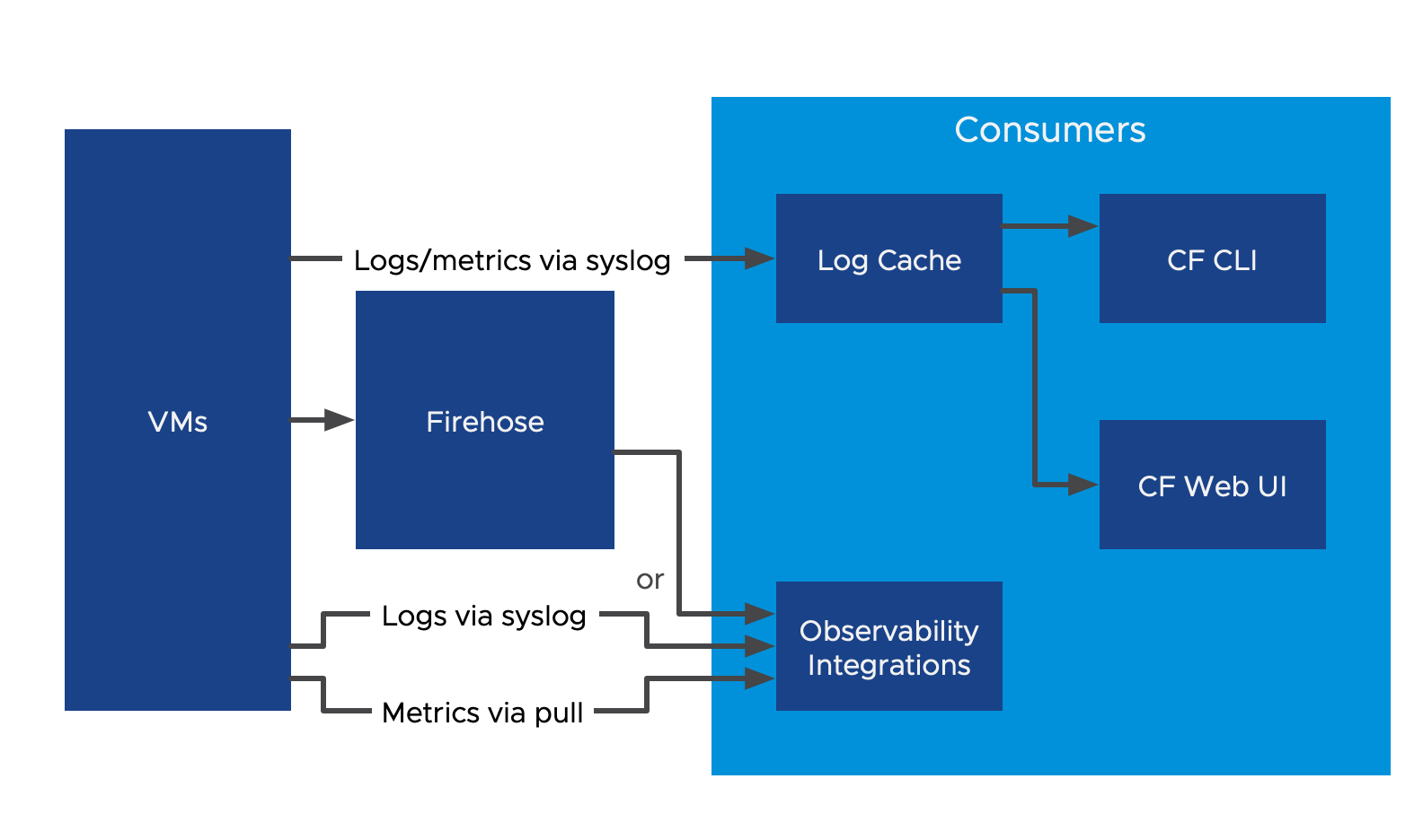 A Forwarder Agent is one of the VMs in the VMs block. Apps are shown sending to the Forwarder Agent, and Components are shown sending metrics to the the Forwarder Agent. Components also send logs to syslog.