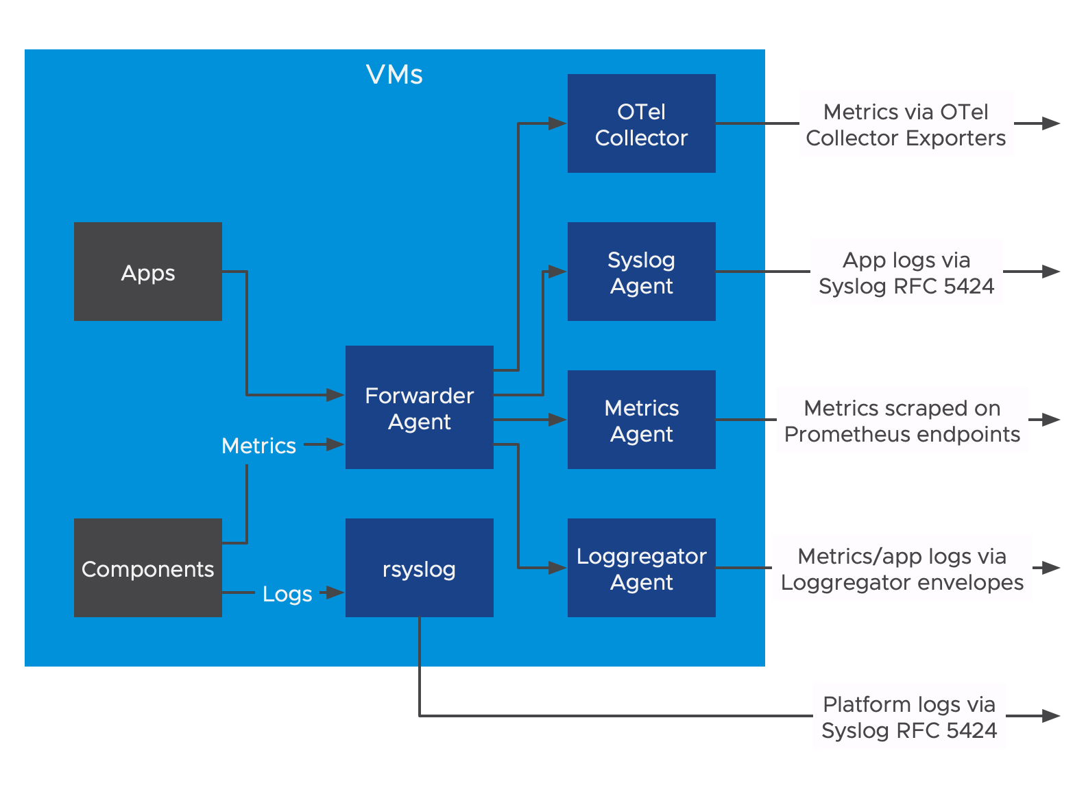 Transport of logs and metrics from VMs on your deployment.