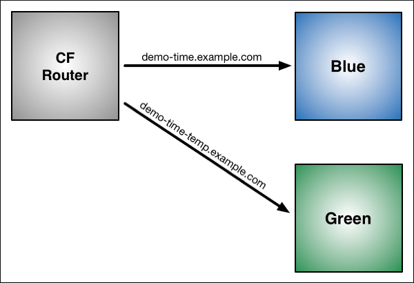 The CF Router directs traffic to both Blue and Green sides.