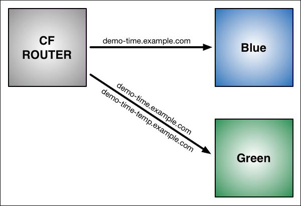 CF Router load balances traffic between the Blue and Green sides.