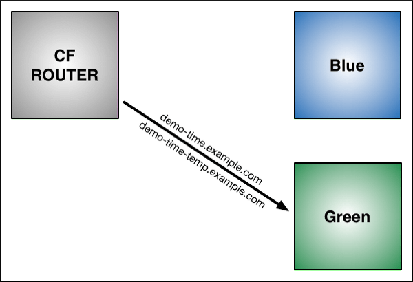 CF Router now directs all traffic to the Green side.