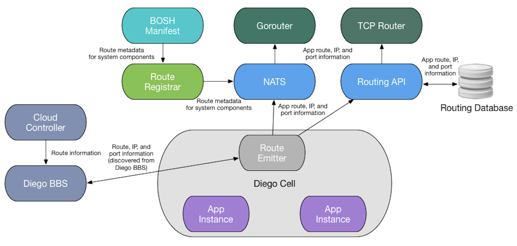 Routing architecture