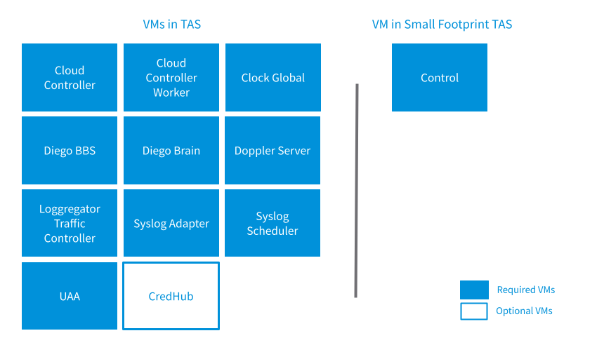 VMs in TAS versus VM in Small Footprint TAS