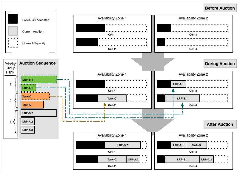 Auctioneer work distribution