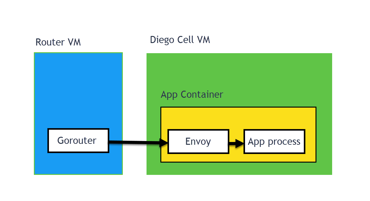 alt-text"Gorouter connects to app process via Envoy proxy"