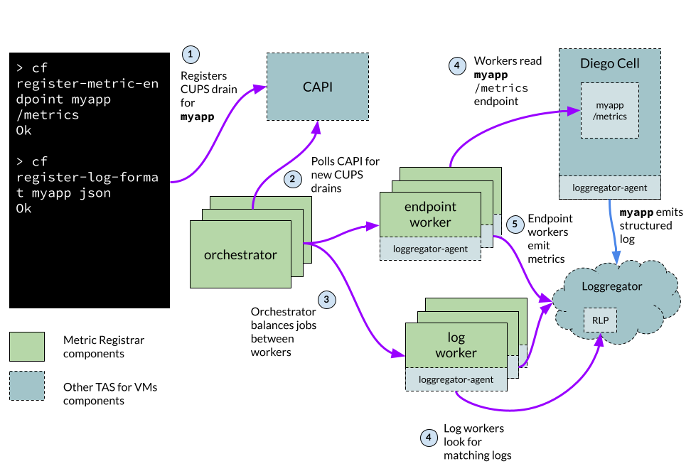 The architecture include Loggregator, Diego Cell, and the Metric Registrar components.