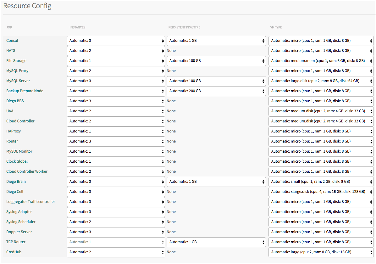 The Resource Config pane lists the jobs. For each job there is a dropdown for Instances, Persistent Disk Type, and VM Type.