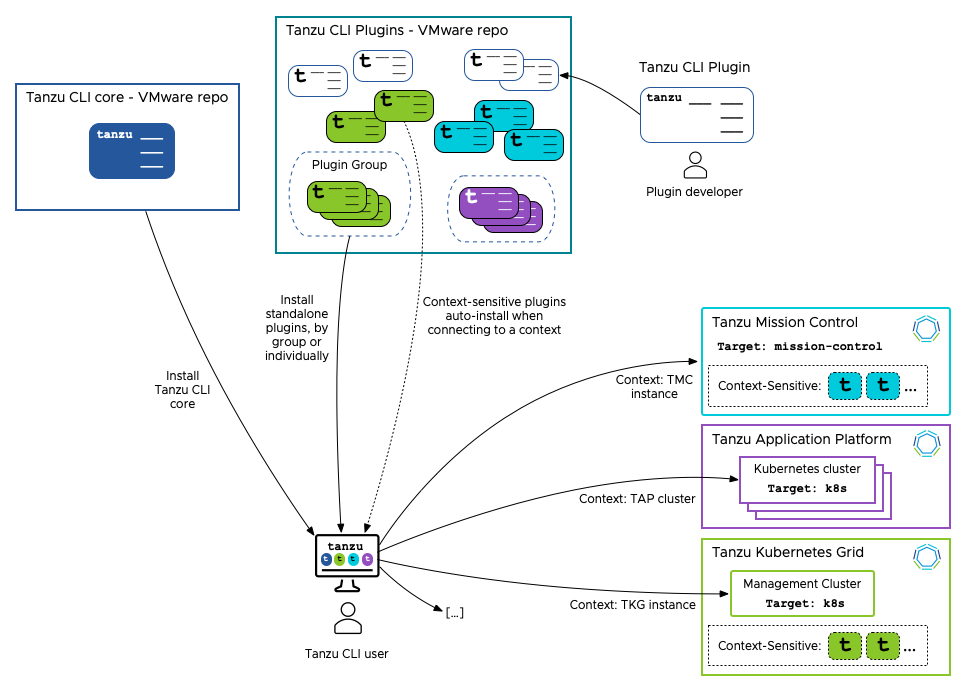 VMware Tanzu CLI architecture