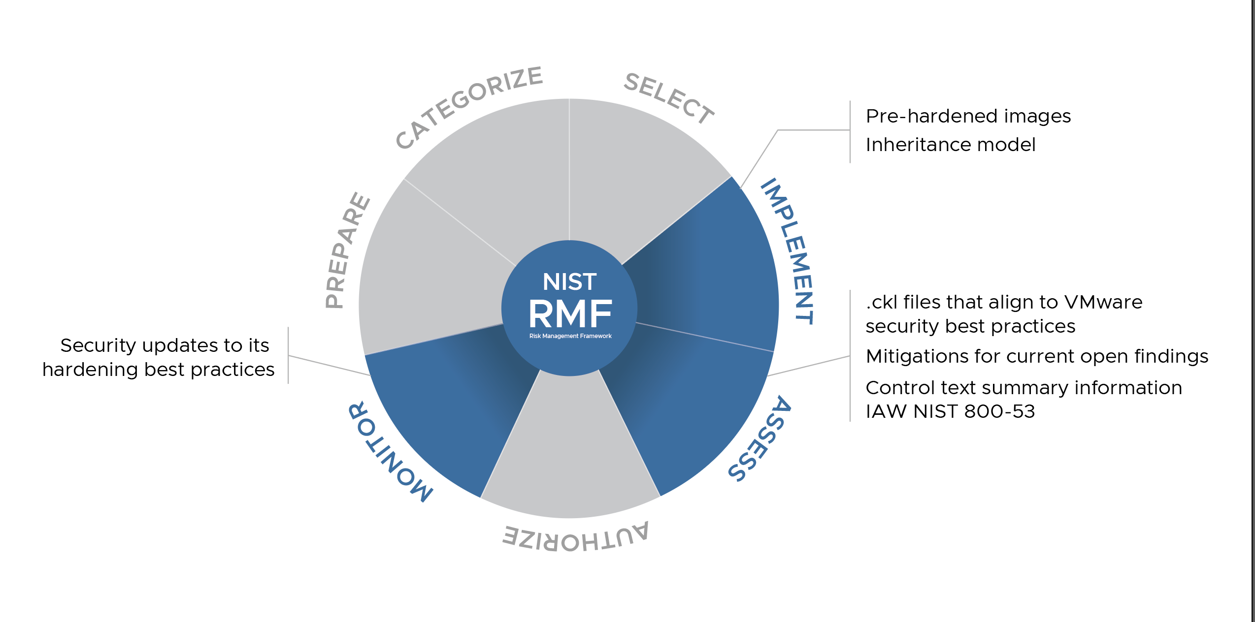 Compliance artifacts and information