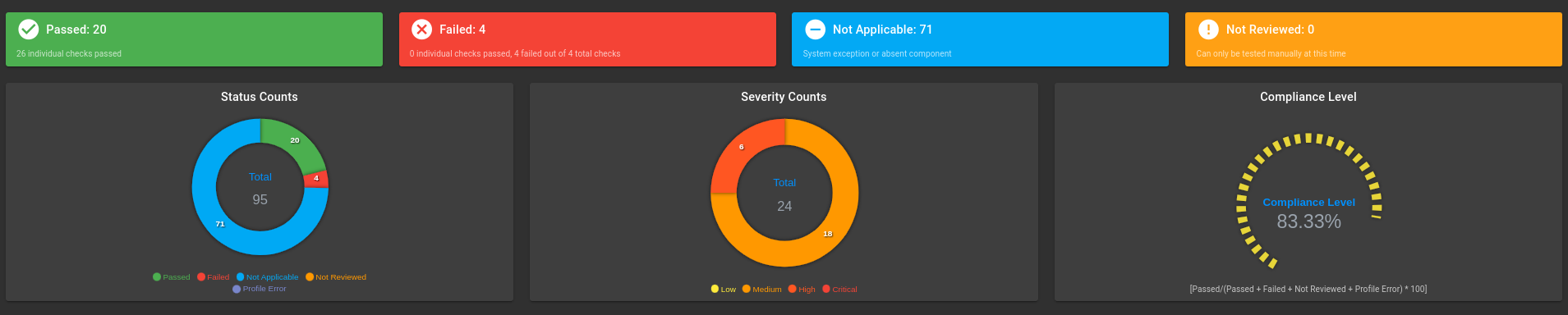 Default STIG Kubernetes scan counts, control plane