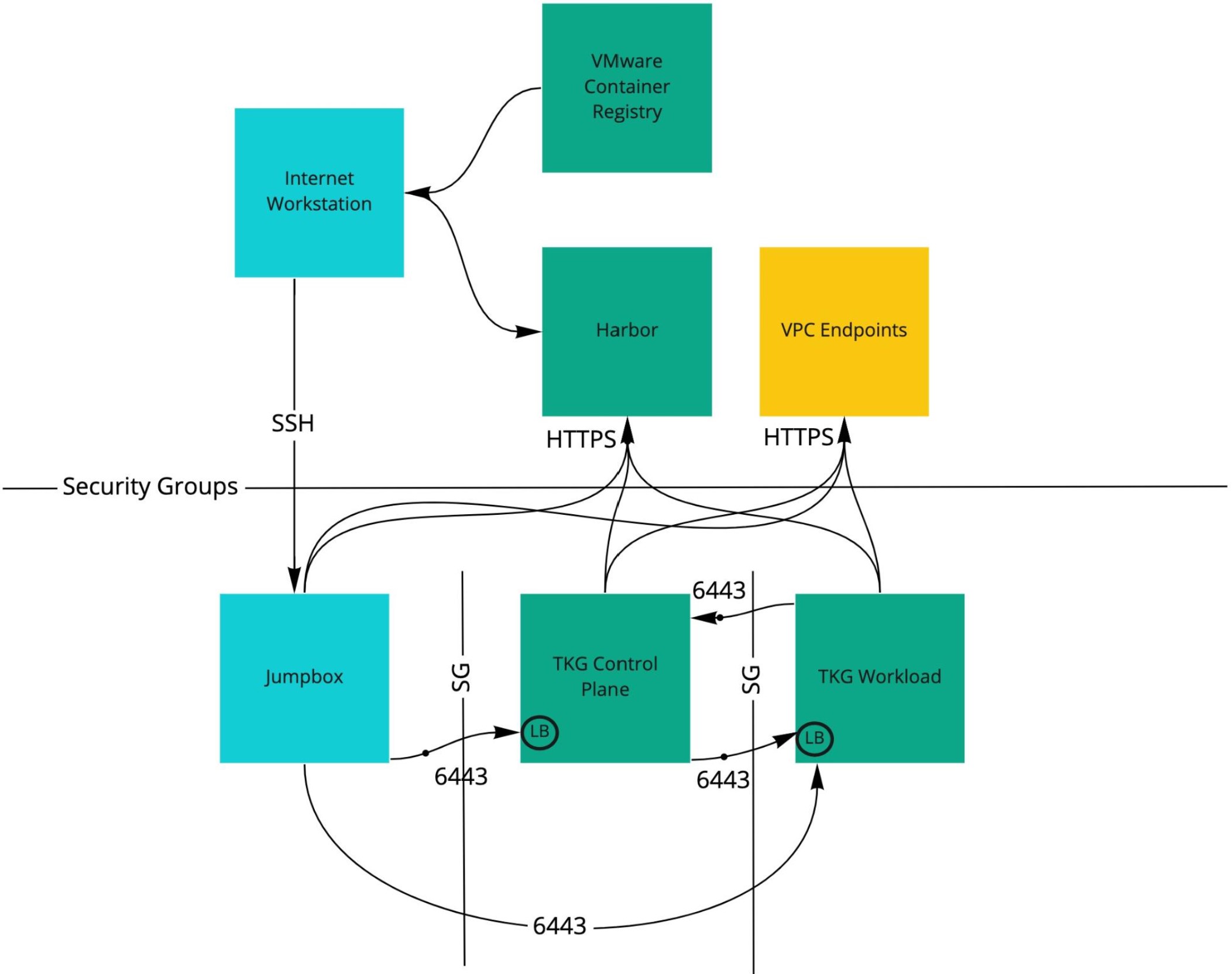 Diagram: air-gapped TKG on AWS