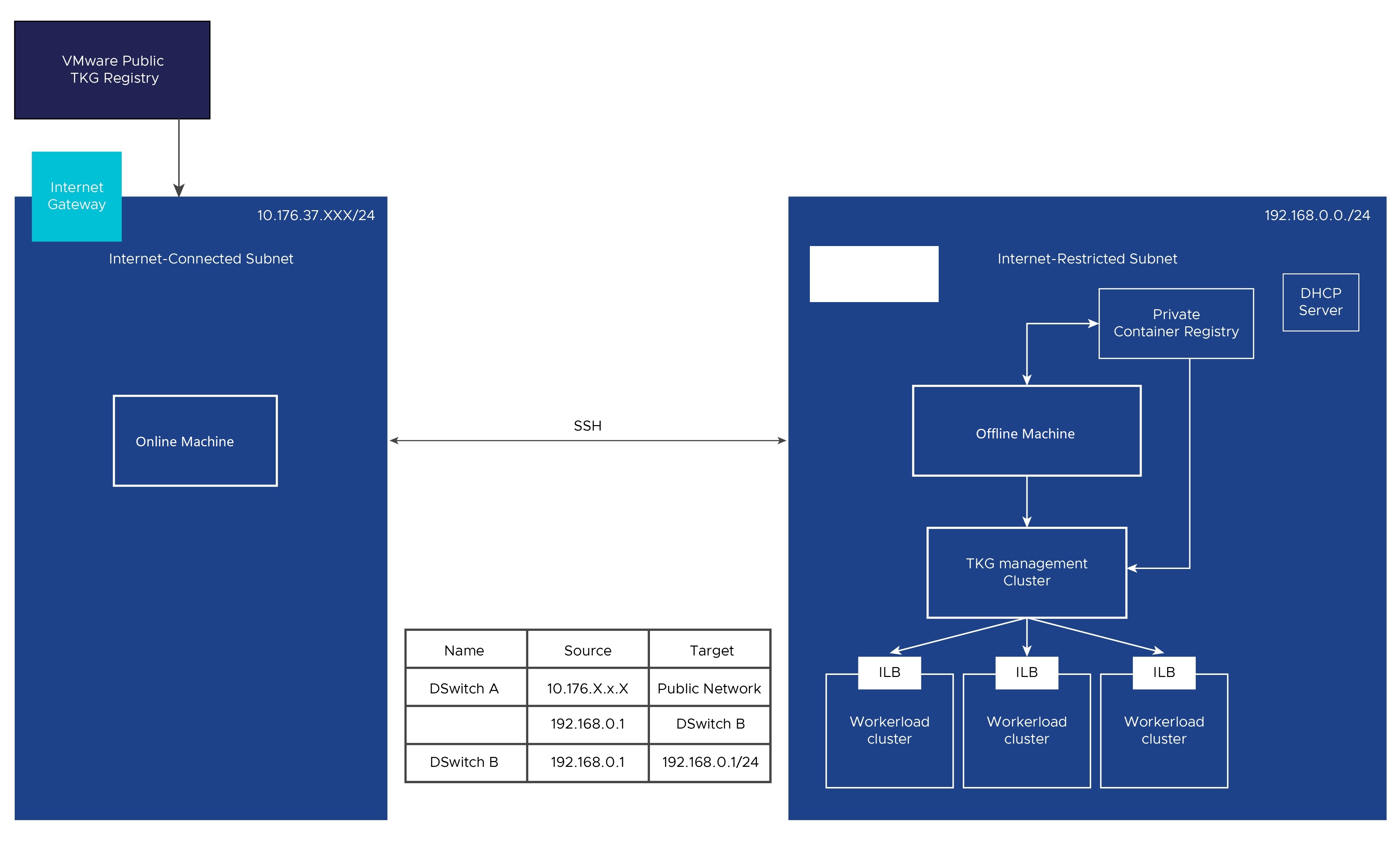 Diagram: air-gapped TKG on vSphere