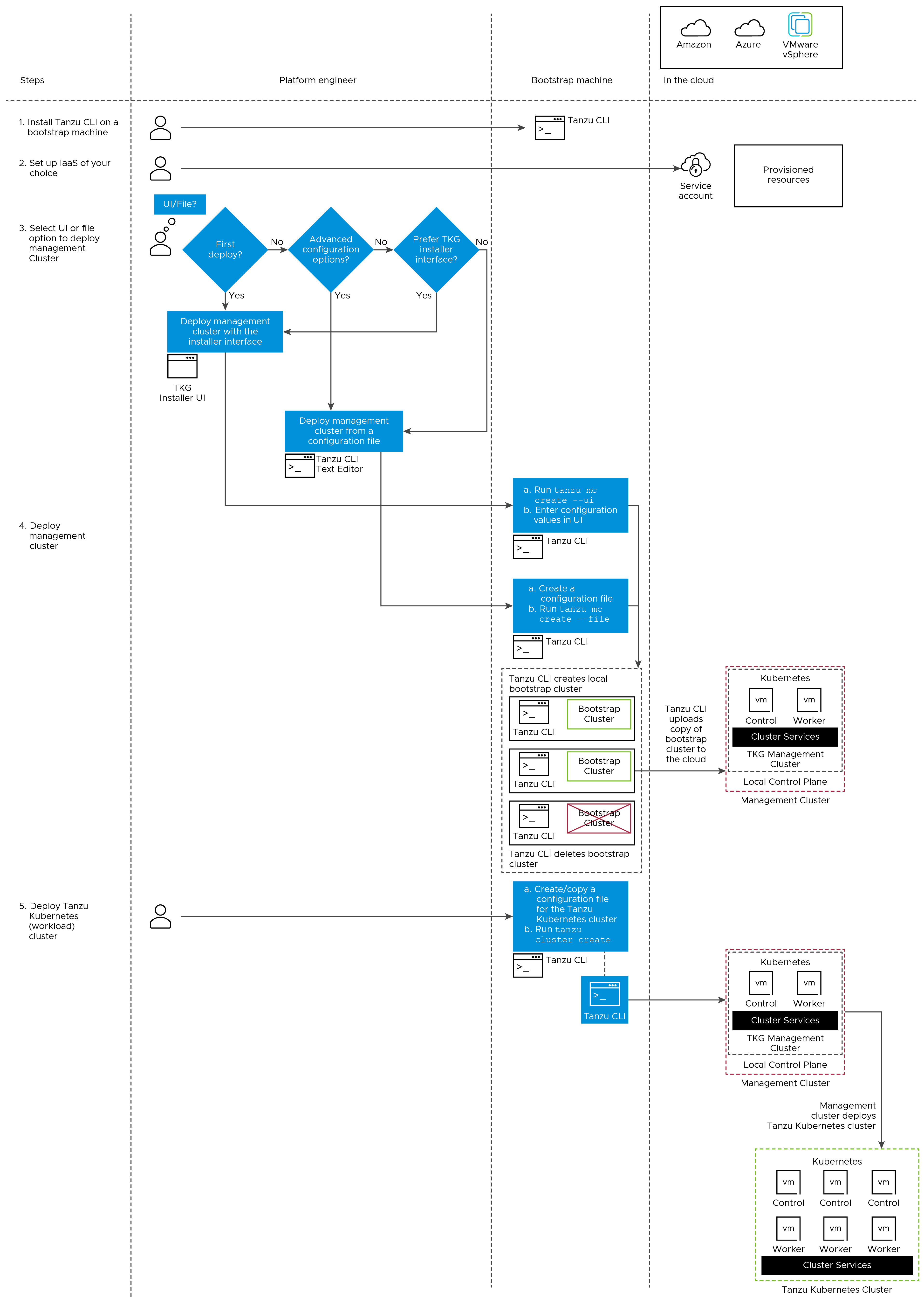 Deploy management cluster and workload clusters, Install Tanzu CLI, select UI or file configuration, select IaaS