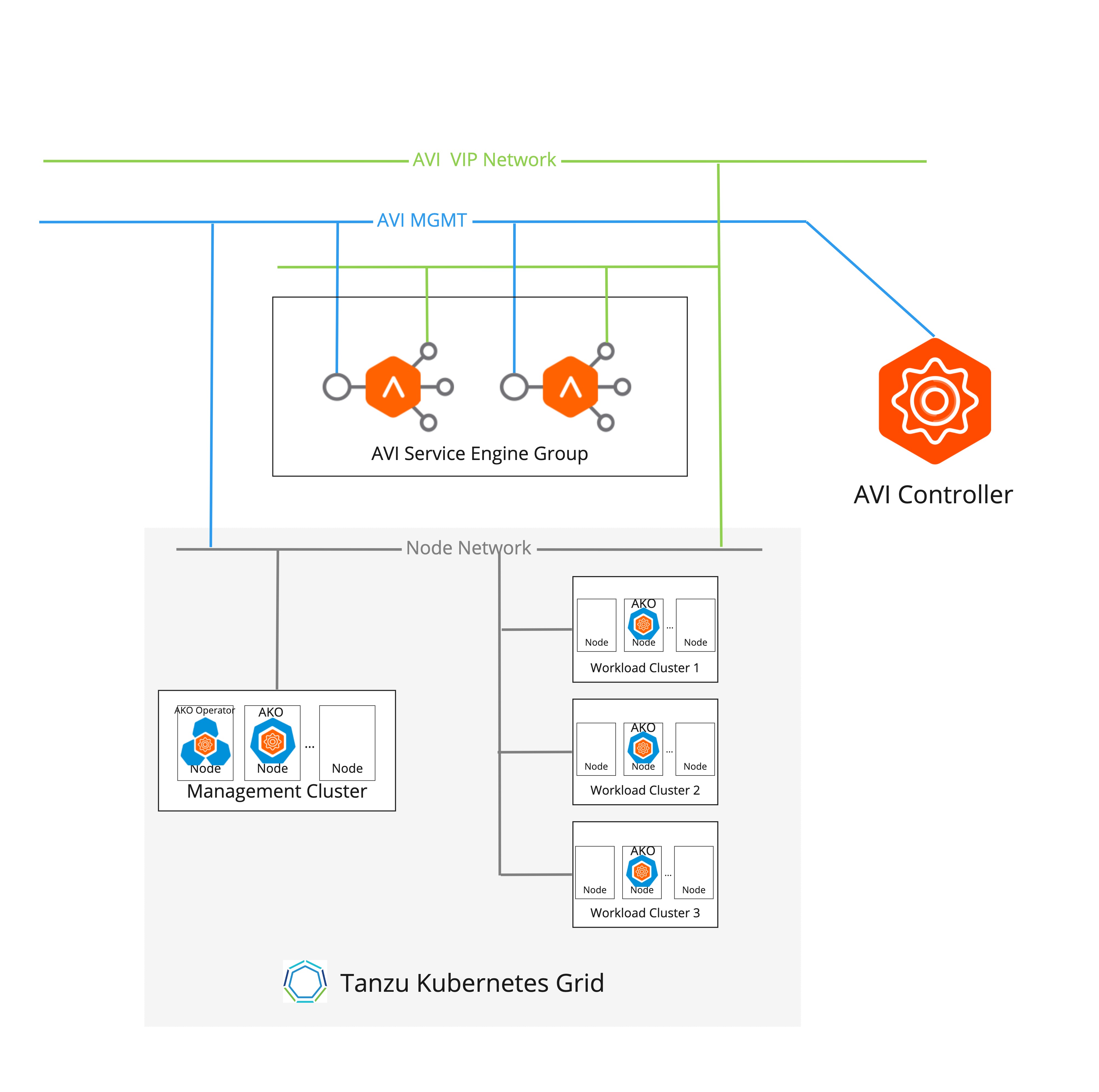 VMware NSX Advanced Load Balancer deployment topology - One-Arm