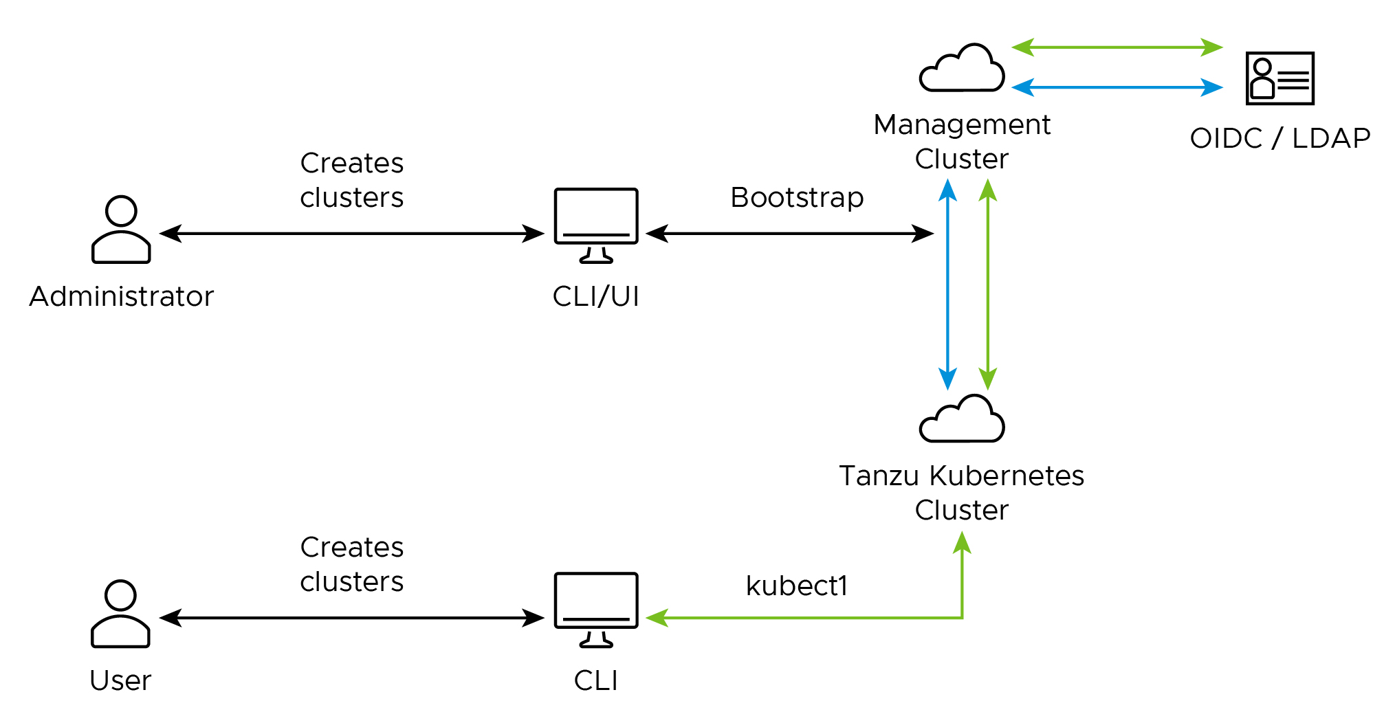 Identity Management in Tanzu Kubernetes Grid