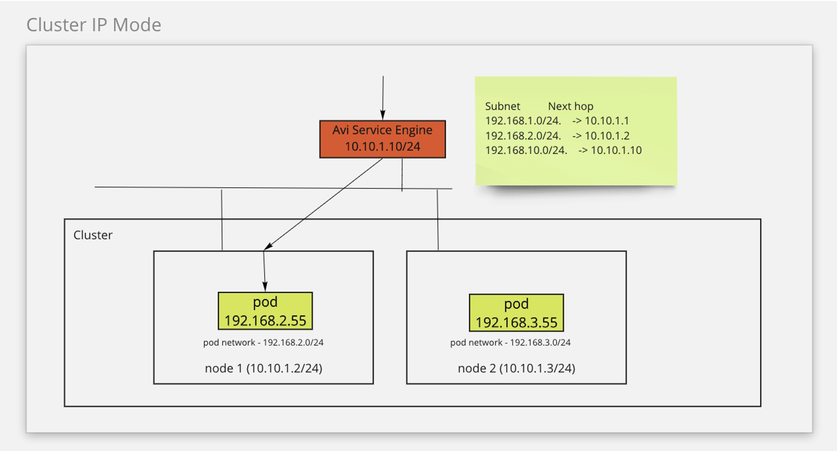 Network Traffic in the ClusterIP mode