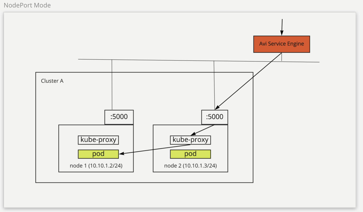 Network Traffic in the NodePort mode