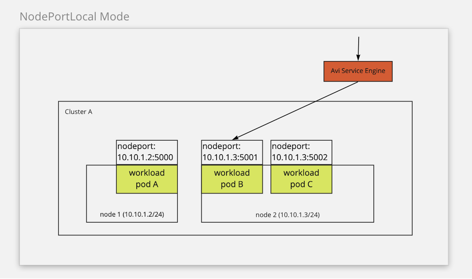 Network Traffic in the NodePortLocal mode