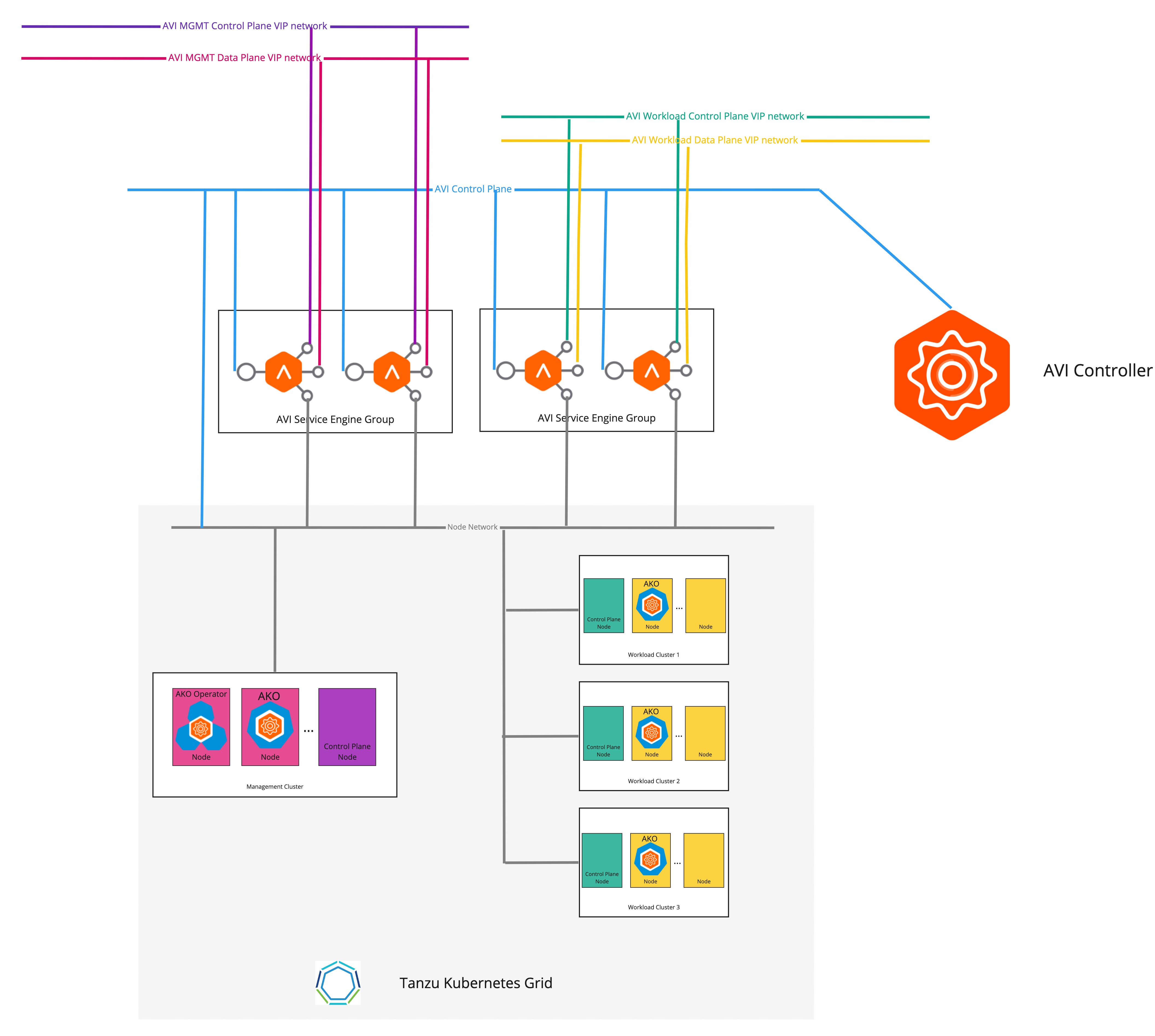 Separate VIP Networks for Management Cluster and Workload Clusters