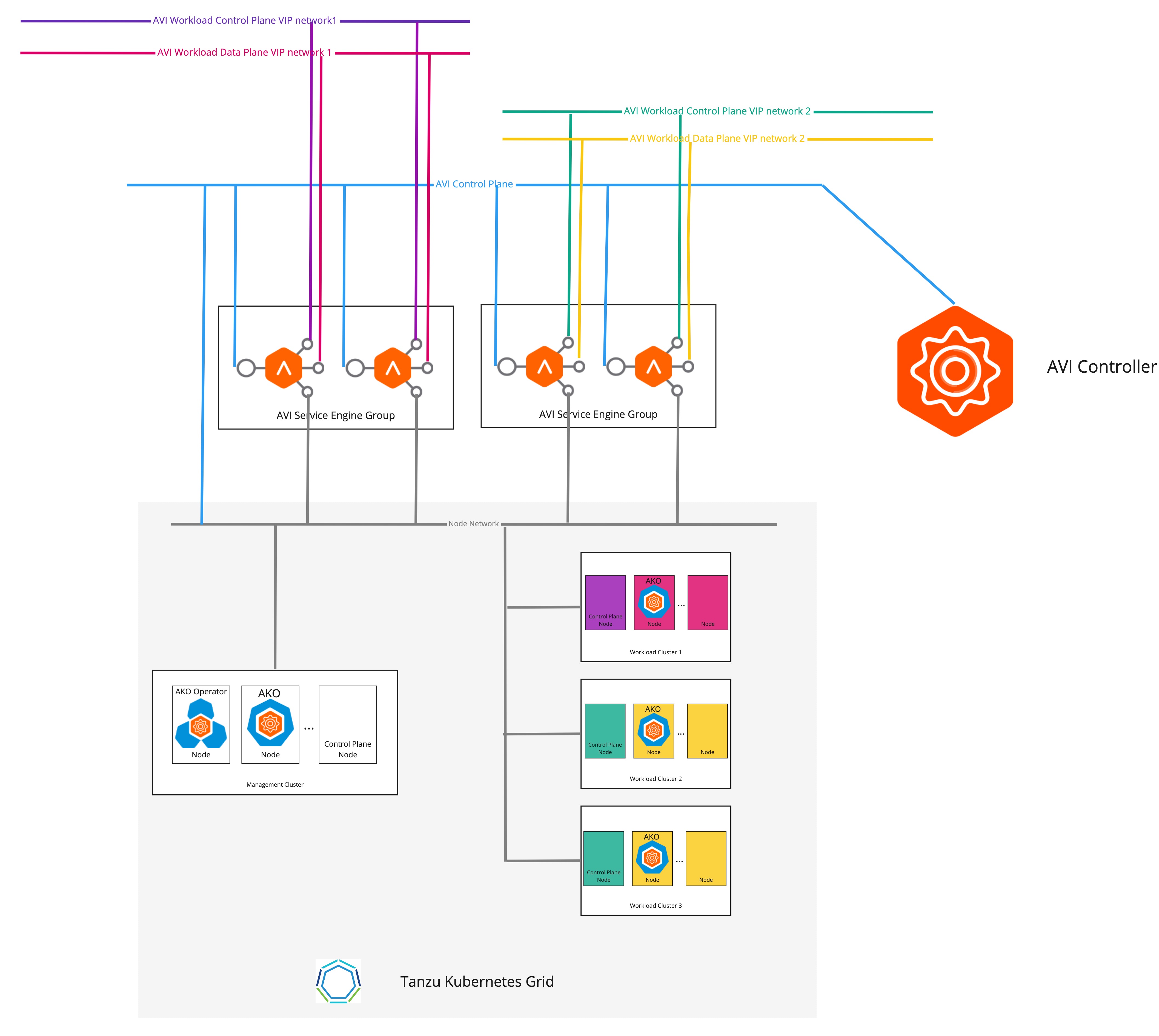 Separate VIP Networks for Management Cluster and Workload Clusters