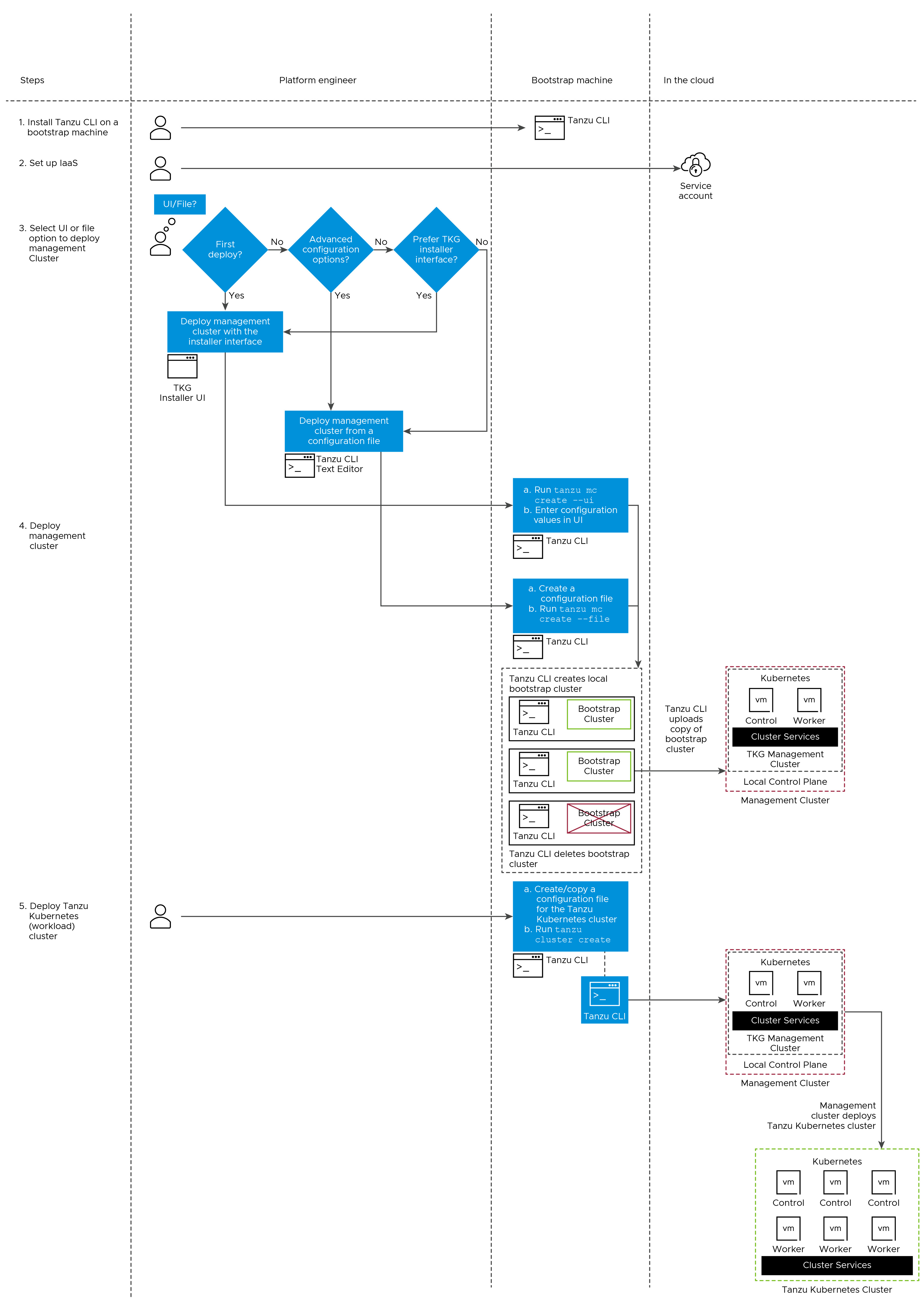 Deploy management cluster and workload clusters, Install Tanzu CLI, select UI or file configuration, select IaaS