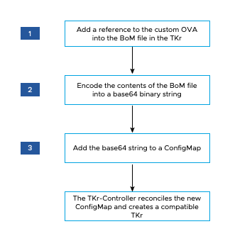 Create a TKr