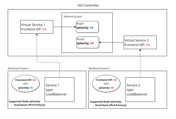 NSX Advanced Load Balancer Dual-Stack