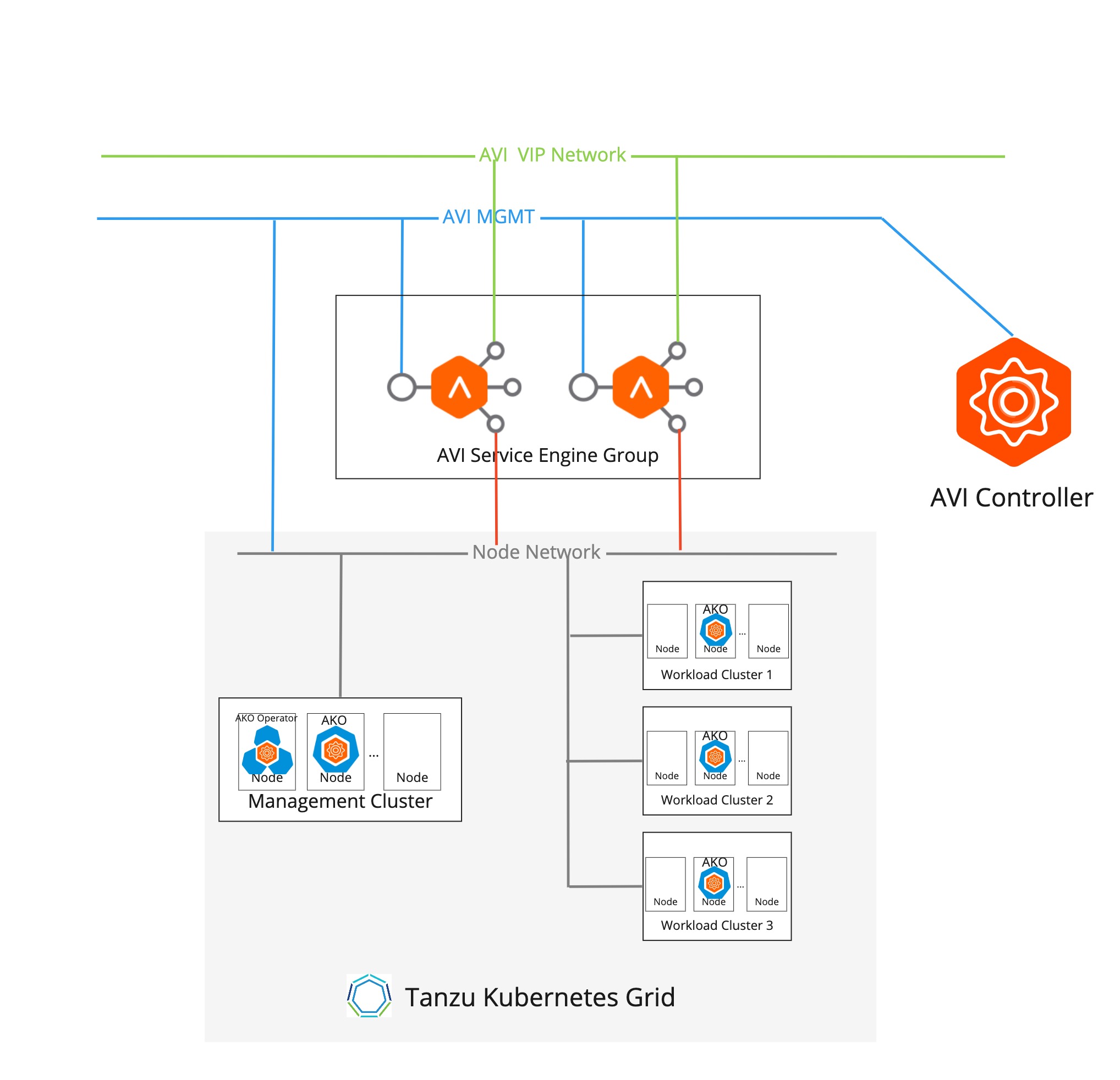 VMware NSX Advanced Load Balancer deployment topology - Multi-Arm