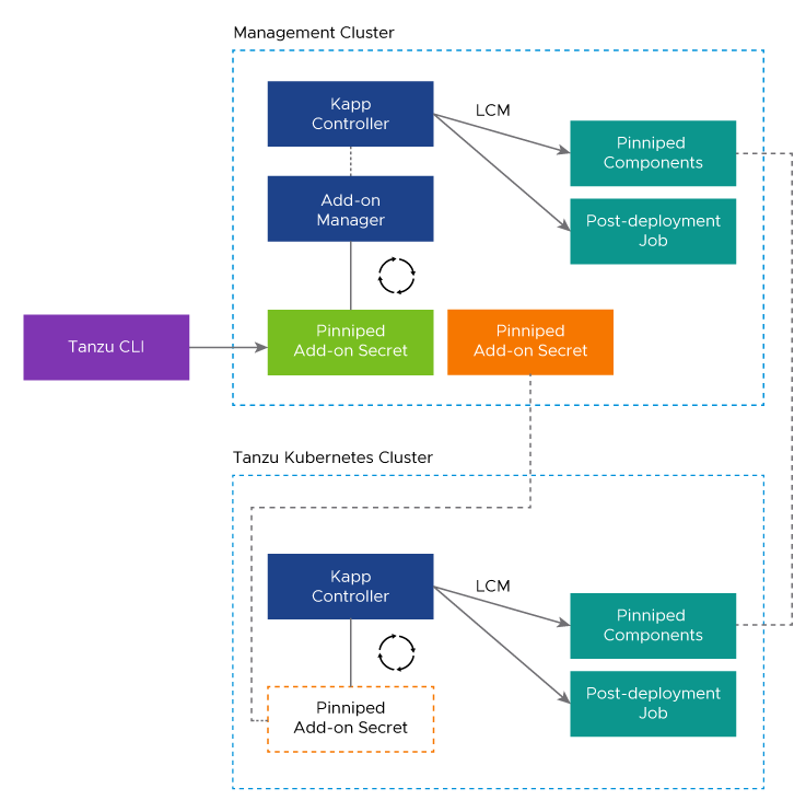 Identity Management architecture in Tanzu Kubernetes Grid