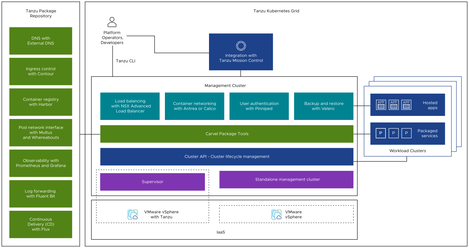 Tanzu Kubernetes Grid architecture