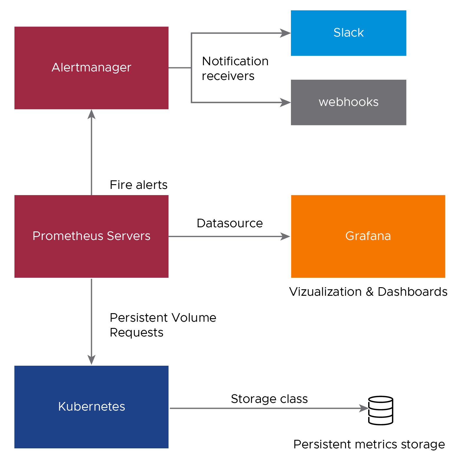 Prometheus can send alerts via AlertManager and can act as a data source for Grafana