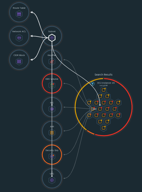 With a related resource node selected, the relationship of that node to the other nodes is illustrated.