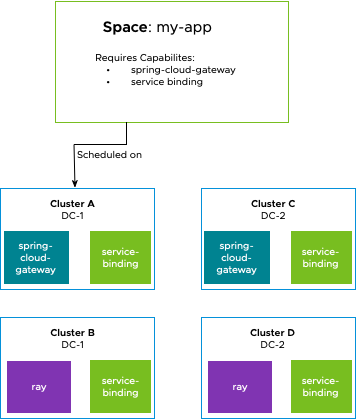 Spaces conceptual diagram showing Spaces, clusters, and Capabilities.