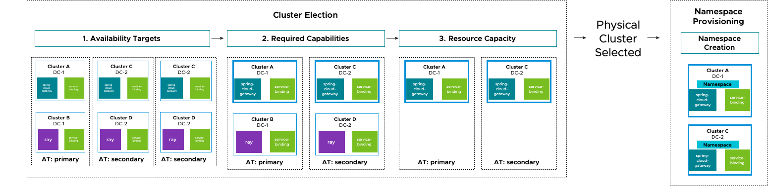 Conceptual diagram showing Space scheduling process.