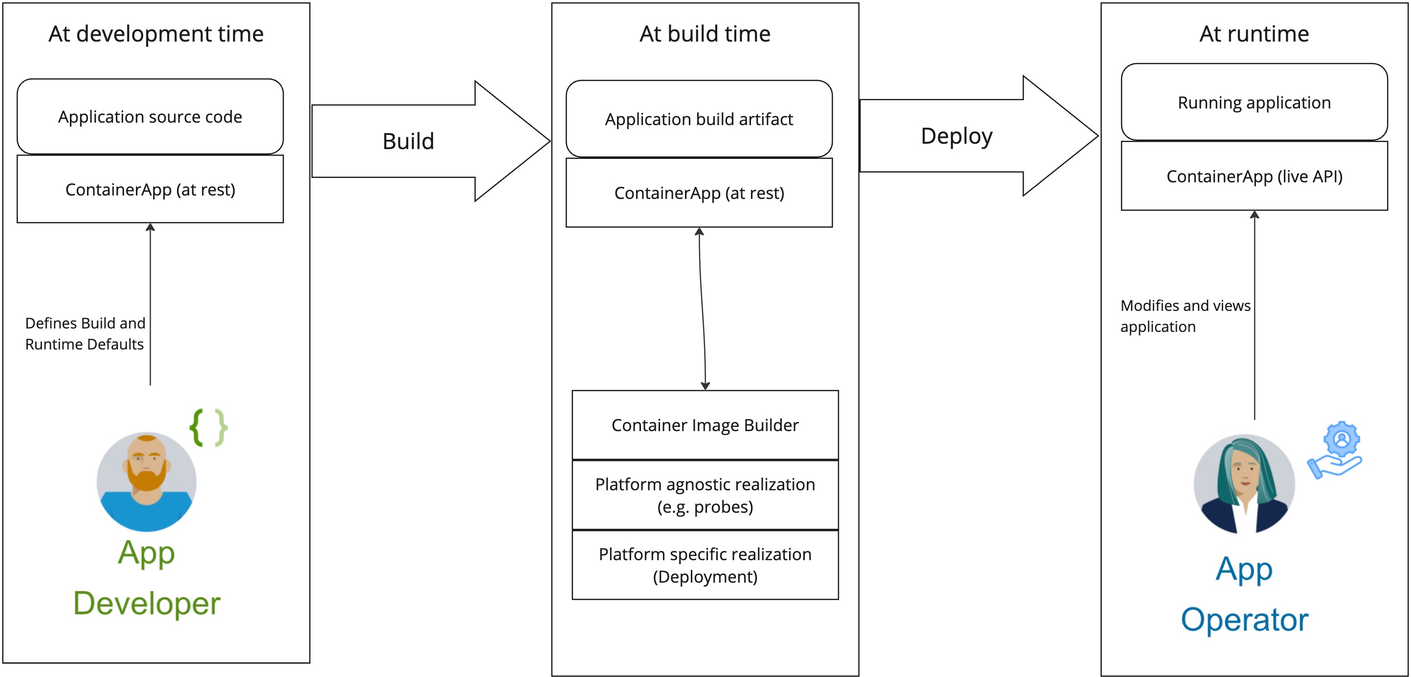 Diagram of a persona-specific Container App example that shows work starting with the developer and ending with the application operator.