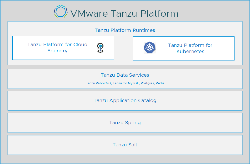 Main components of Tanzu