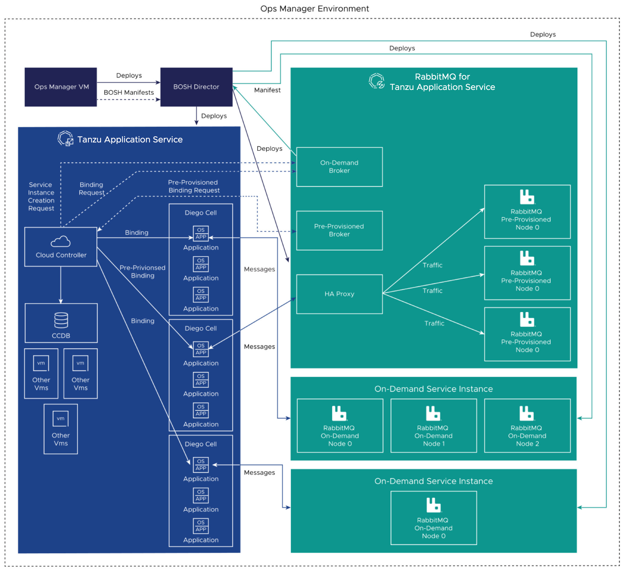 Architecture diagram showing how Tanzu RabbitMQ for VMs services are deployed in the Ops Manager Environment.